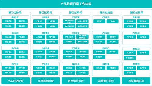 產(chǎn)品啟動階段，供（配）電業(yè)務(wù)產(chǎn)品經(jīng)理應(yīng)完成的關(guān)鍵工作
