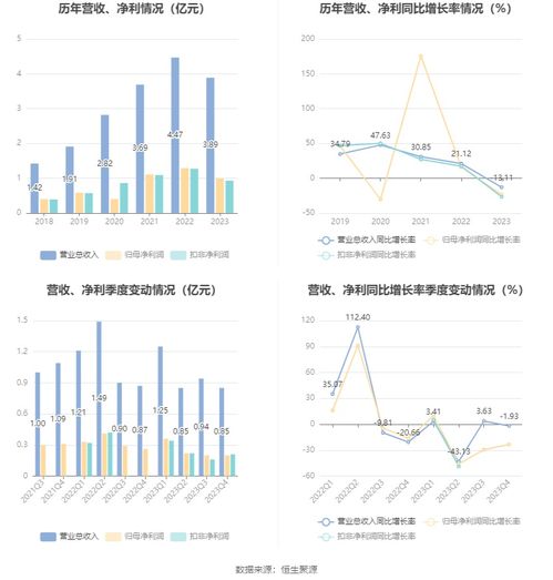 昊帆生物2023年凈利潤同比下滑23.50%，擬實施每10股派2.5元分紅，聚焦供（配）電業(yè)務(wù)發(fā)展