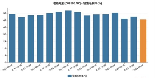 老板電器上半年營利雙降 王牌產品增長乏力，供配電業務能否成為新引擎？